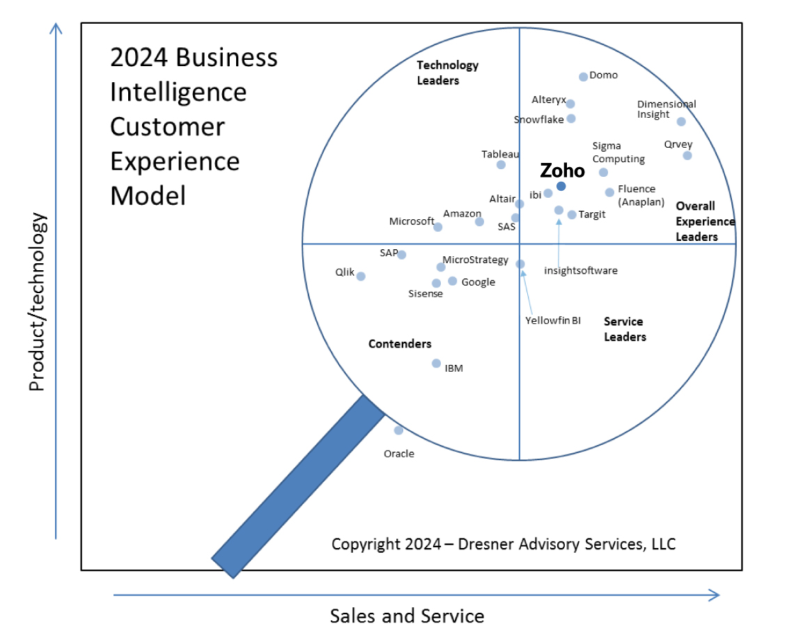 Customer Experience Model