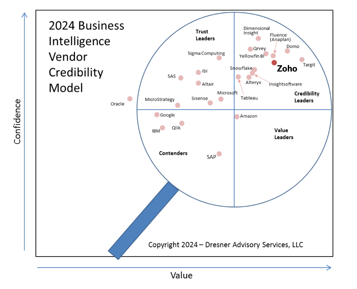 Vendor Credibility Model